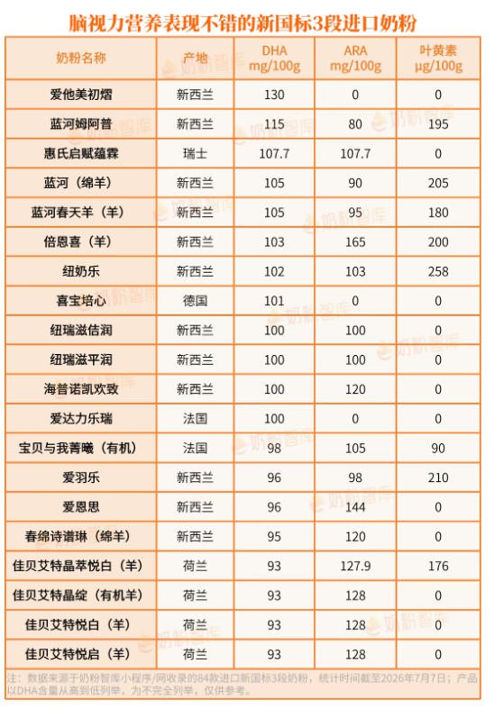 进口奶粉仅84款！这个营养仅2款有，3张表看懂怎么选
