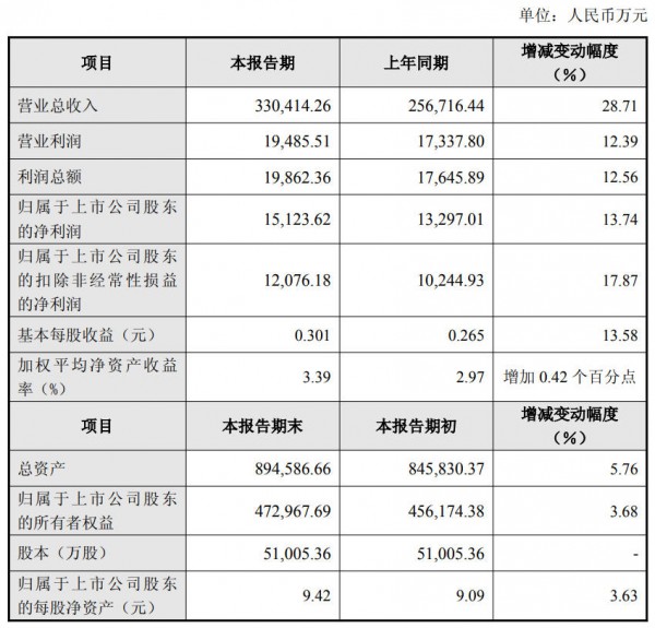 上半年营收同比增长28.71%！这家乳企发布业绩快报