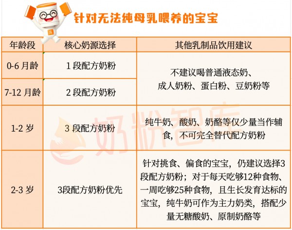 宝宝奶粉别急着停！纯牛奶1岁内不能喝，2岁内要少喝，当心伤胃又伤肾