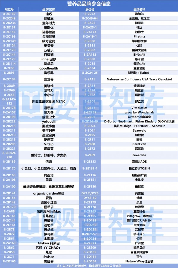 CBME品牌攻略|100+营养品品牌、20+奶粉品牌将参展！抢先剧透！