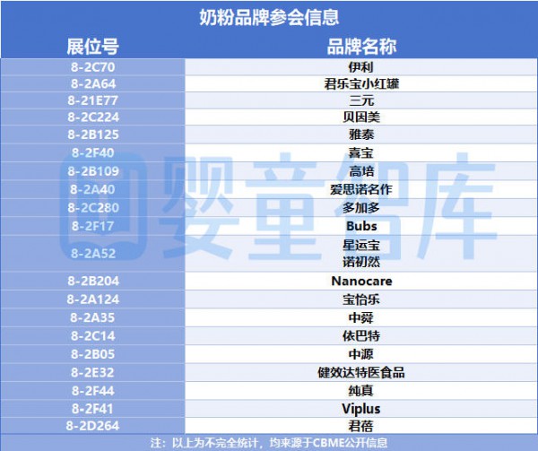 CBME品牌攻略|100+营养品品牌、20+奶粉品牌将参展！抢先剧透！
