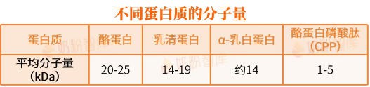 小分子奶粉有5类，别给宝宝选错了！选购方法+热门清单来了