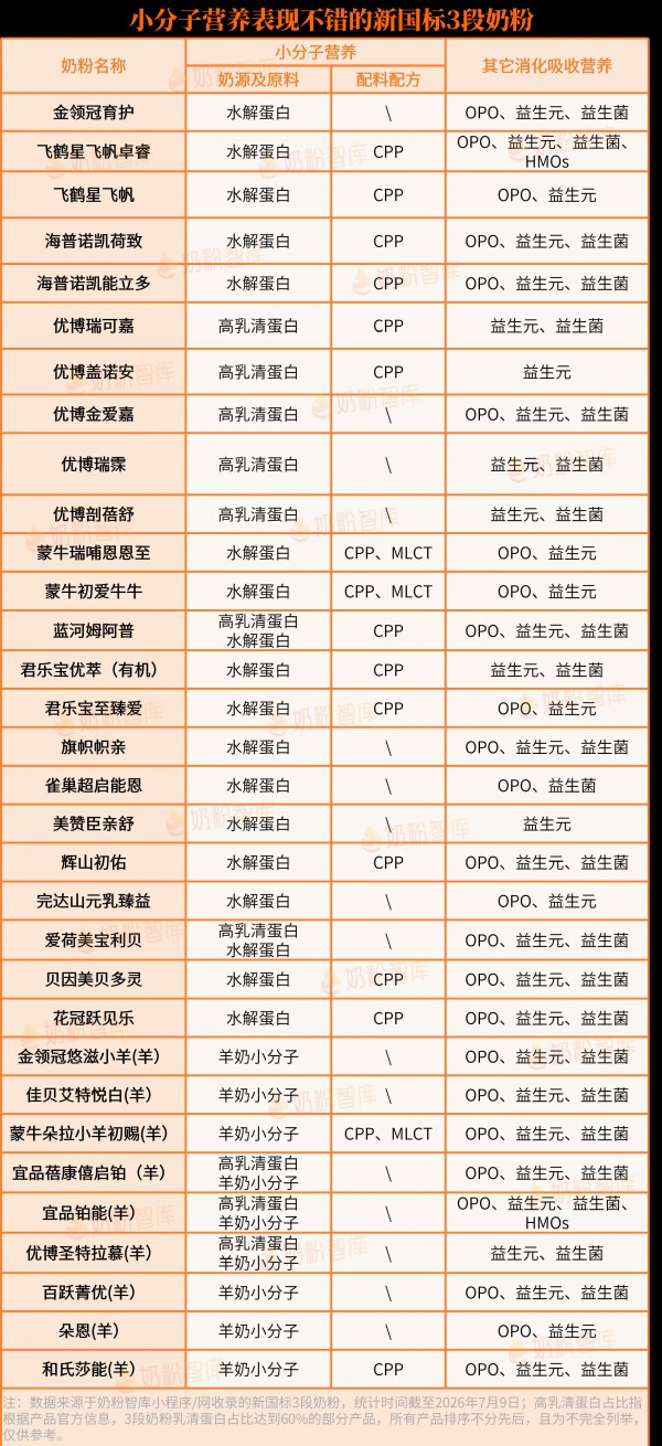 小分子奶粉有5类，别给宝宝选错了！选购方法+热门清单来了