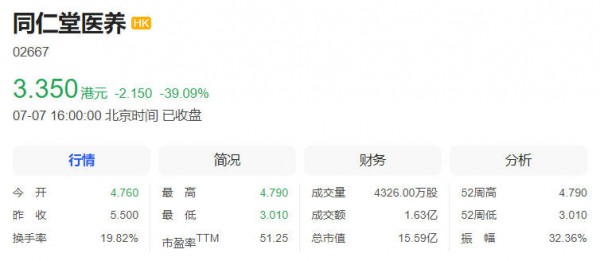 上市跌超39%！四次递表的同仁堂医养，能吃到3.2亿人口红利吗？