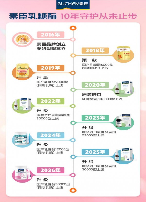 深耕母婴乳糖酶赛道十年 素臣乳糖酶，守护从未止步！