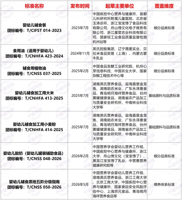 辅食行业标准竞赛升级，团标参与深度正在分化品牌护城河