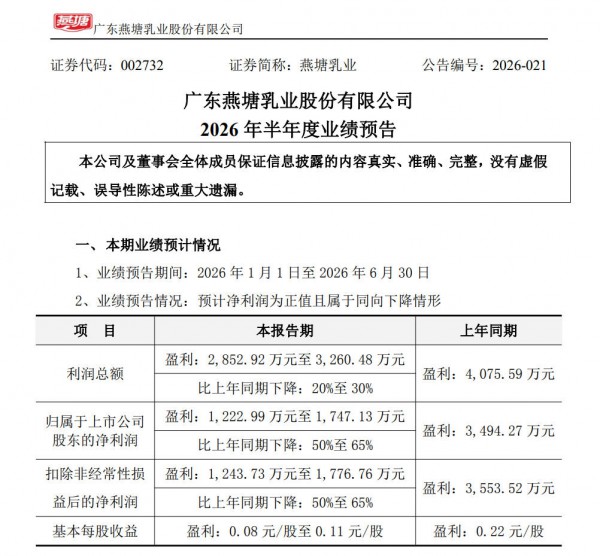 五家乳企披露上半年业绩预告，谁的净利润同比减少超3009.53%？