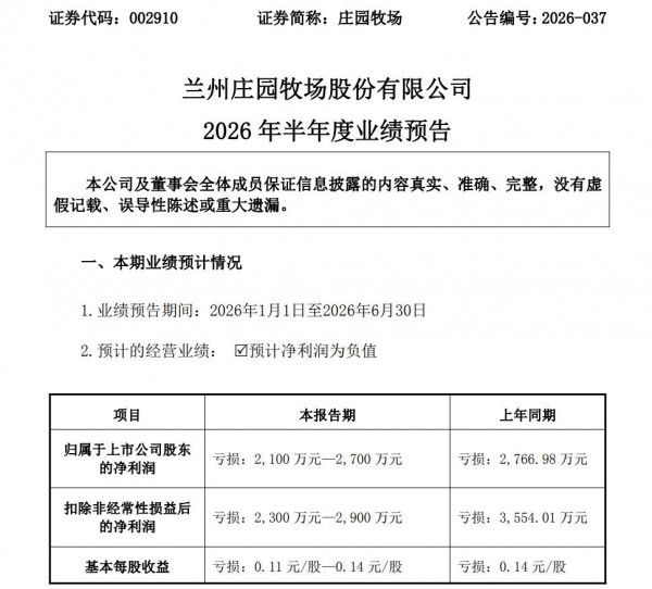 五家乳企披露上半年业绩预告，谁的净利润同比减少超3009.53%？