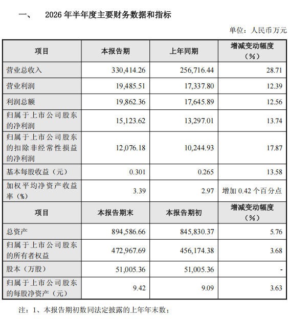 8家乳企发布2026上半年业绩预告：5家经营向好，3家业绩承压