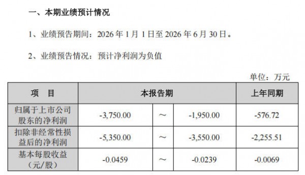 8家乳企发布2026上半年业绩预告：5家经营向好，3家业绩承压