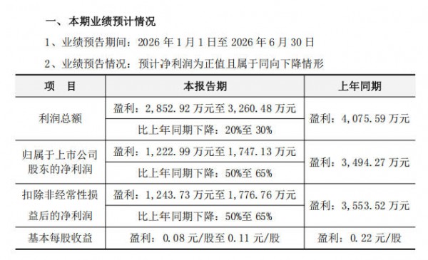 8家乳企发布2026上半年业绩预告：5家经营向好，3家业绩承压