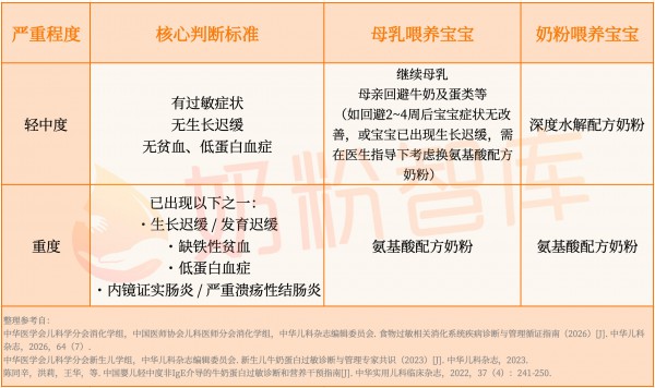 阳性≠过敏！过敏≠好不了！2026新指南2颗定心丸，喝对奶粉是关键！