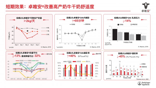 卓唯安®上市｜攻克高产奶牛干奶难题，打造无抗干奶新方案