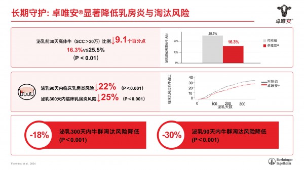 卓唯安®上市｜攻克高产奶牛干奶难题，打造无抗干奶新方案