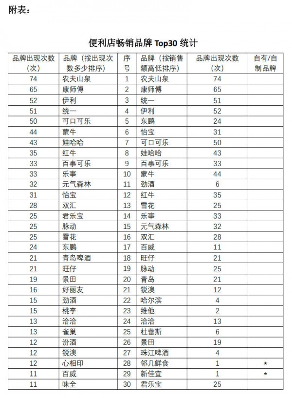 5万多家便利店最新统计，哪些乳品品牌卖得更好？天润两家子公司分别获得哪些资质与认证认可？这一年产20万吨的乳品加工项目即将投产……