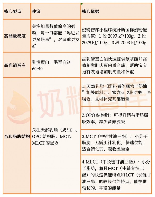 独家！宝宝不长肉/玻璃胃/体质弱？3张奶粉清单对号入座，直接抄！