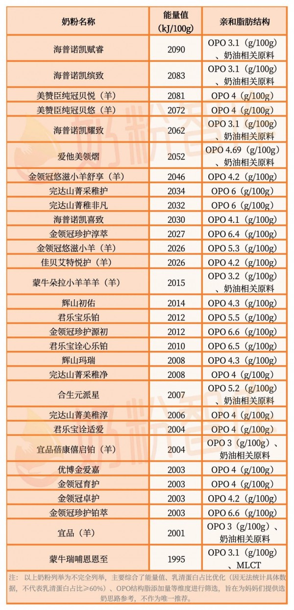 独家！宝宝不长肉/玻璃胃/体质弱？3张奶粉清单对号入座，直接抄！