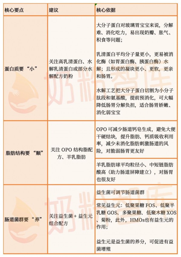 独家！宝宝不长肉/玻璃胃/体质弱？3张奶粉清单对号入座，直接抄！