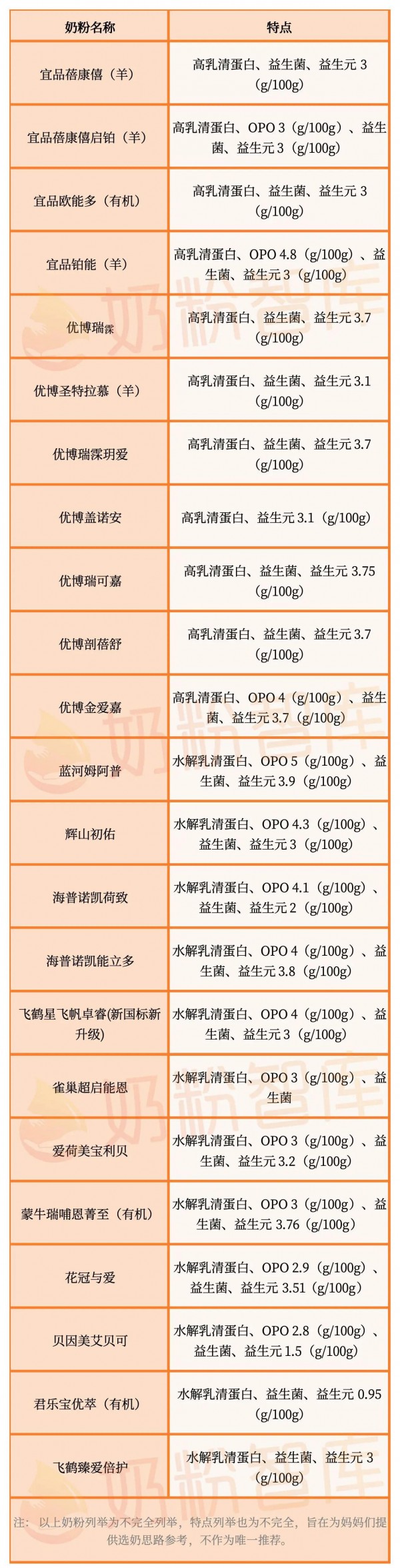 独家！宝宝不长肉/玻璃胃/体质弱？3张奶粉清单对号入座，直接抄！