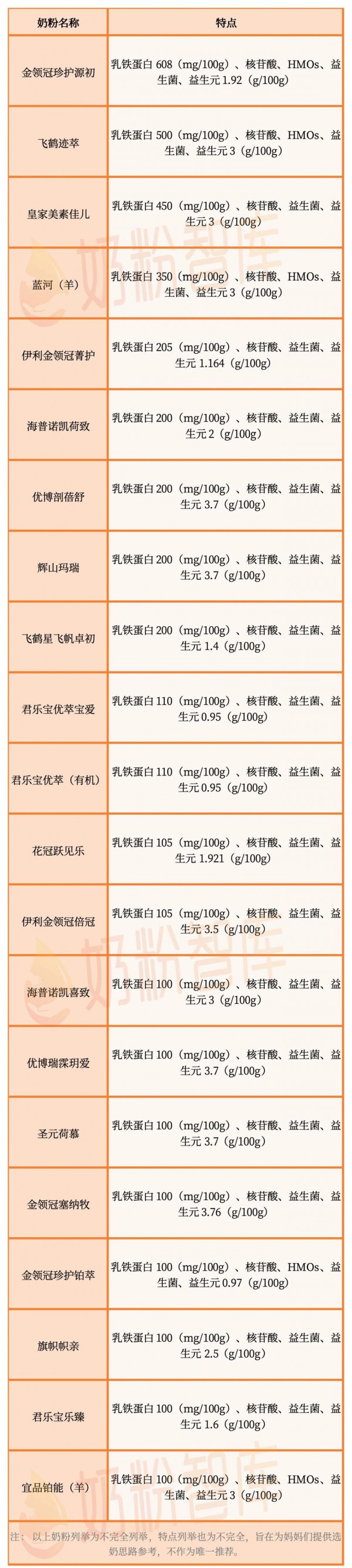 独家！宝宝不长肉/玻璃胃/体质弱？3张奶粉清单对号入座，直接抄！