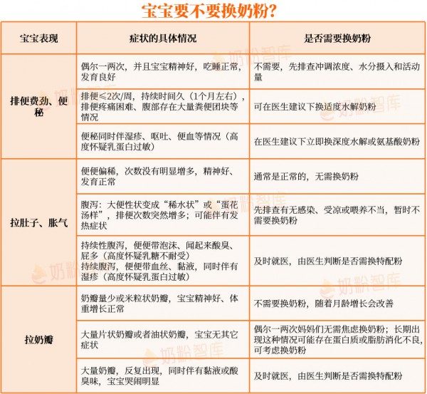 同款奶粉，有的娃长肉，有的却奶瓣、胀气？90%的问题出在这3个喂养细节