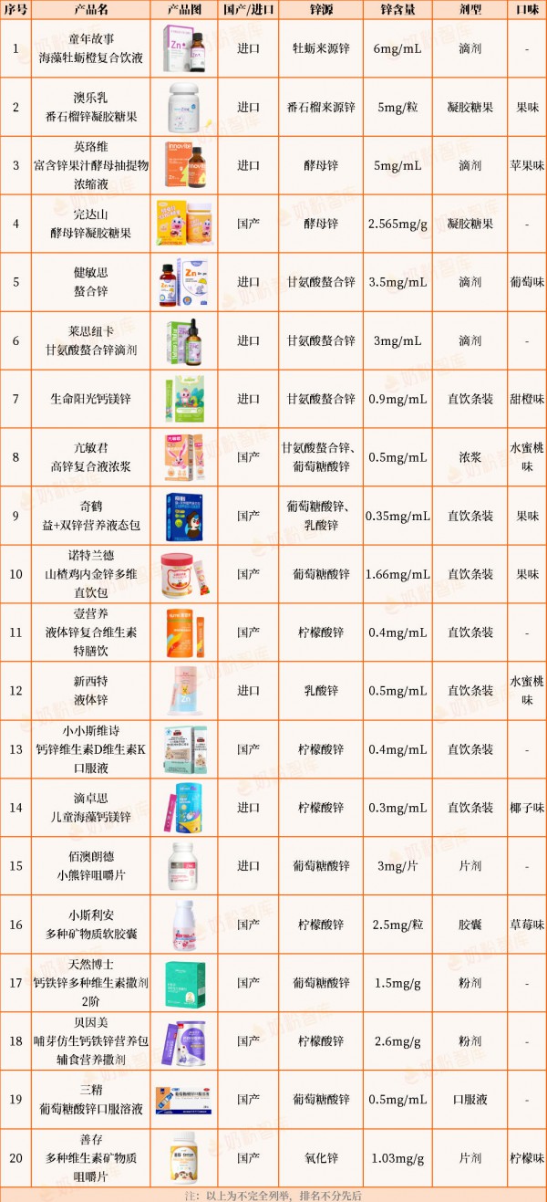 宝宝夏季补锌别乱买！20款热门产品拆解，看准3点再入手，不踩雷！