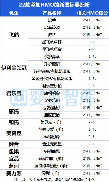 百年积淀！HMO登顶新一代超级营养，重塑奶粉高端化！