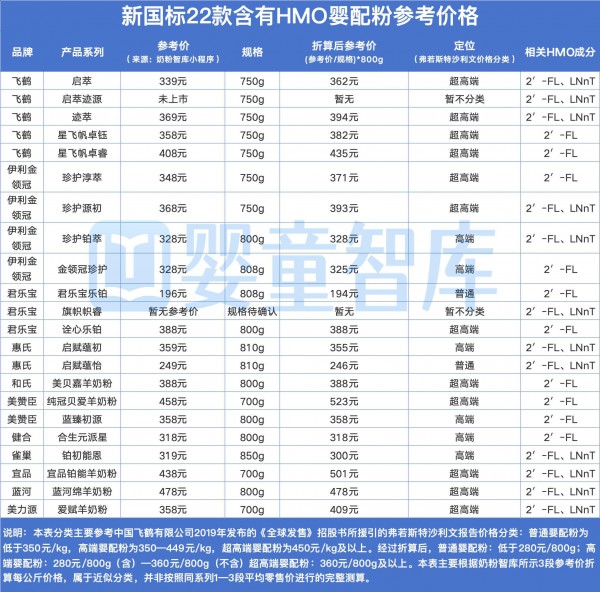 百年积淀！HMO登顶新一代超级营养，重塑奶粉高端化！