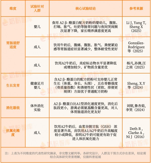 新发现！A2蛋白不只更亲和，竟还能这样助力消化吸收！