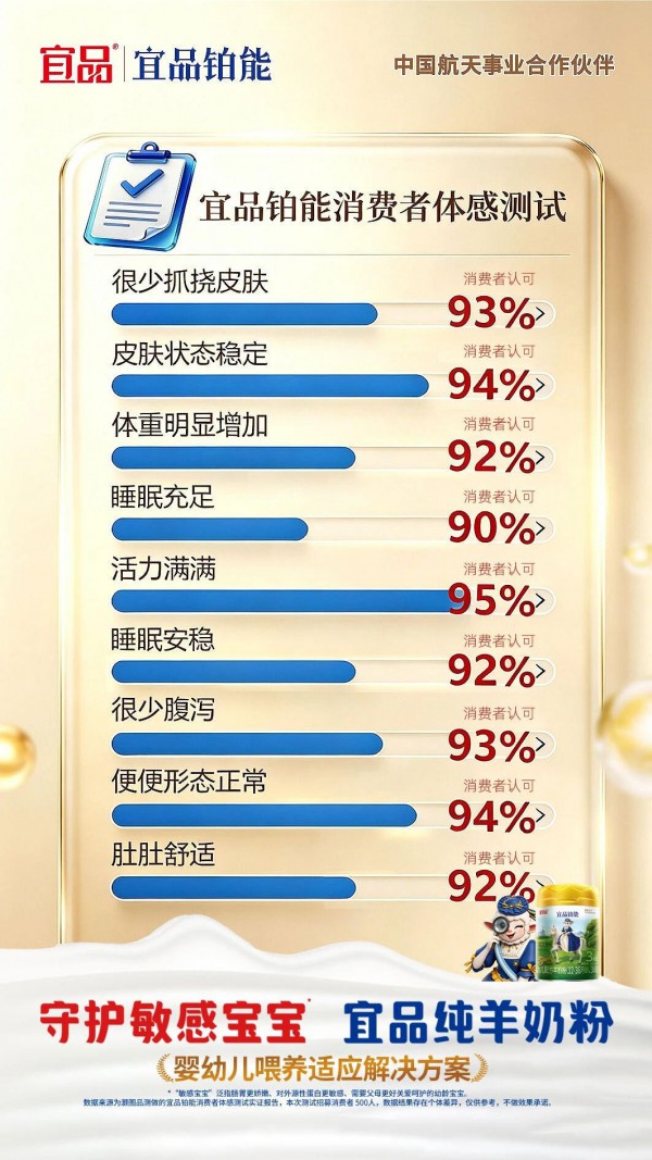 1个月跻身热搜榜，5个月杀进TOP4！宜品铂能凭什么造就现象级增长？