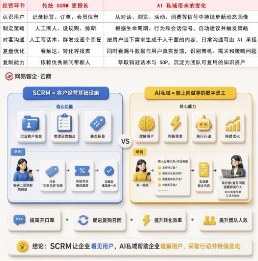 母婴私域的下半场：工具之外，还需要会经营用户的"数字员工"团队