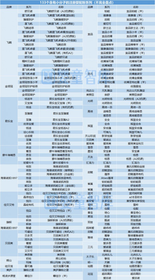 热度高涨、势头正盛！盘点133款小分子奶粉后，我们发现……