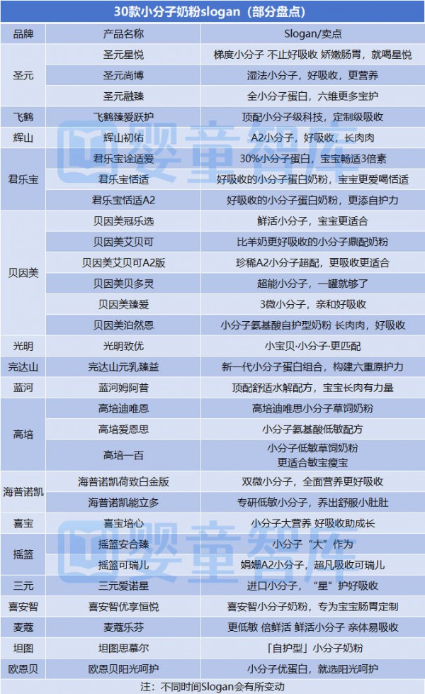 热度高涨、势头正盛！盘点133款小分子奶粉后，我们发现……