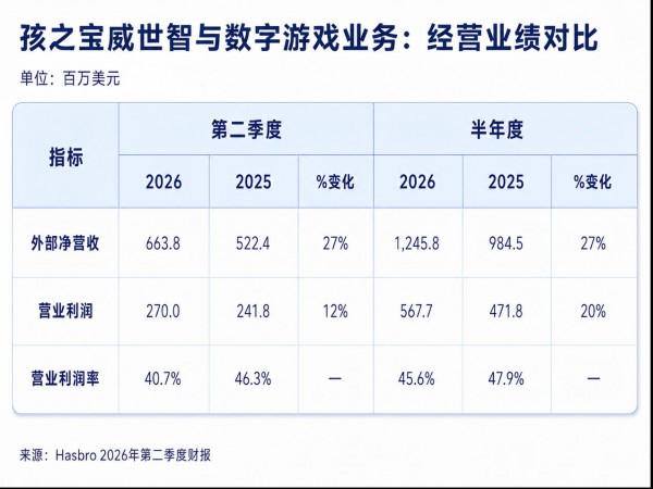 三十年前推出的卡牌，为何还能刷新营收纪录？