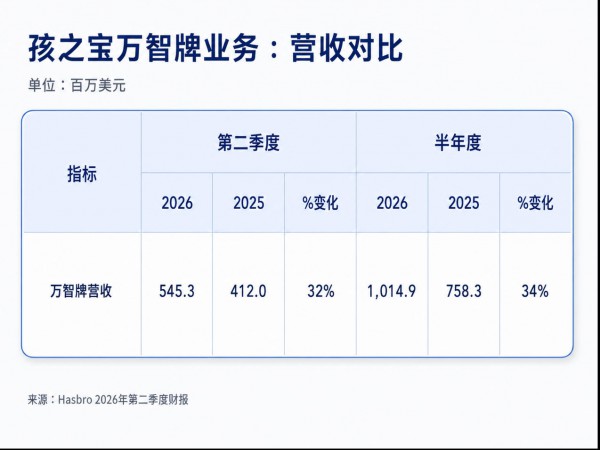 三十年前推出的卡牌，为何还能刷新营收纪录？