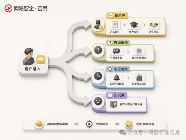 人效提升40%：AI私域如何让母婴品牌真正做到“一人一策”精细化运营？