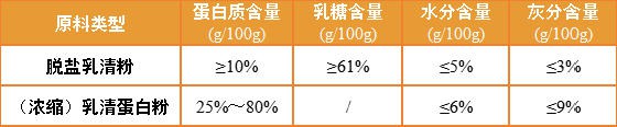 近90%奶粉都在添加的脱盐乳清粉、乳清蛋白粉、高油乳清粉...有什么区别？