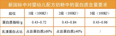近90%奶粉都在添加的脱盐乳清粉、乳清蛋白粉、高油乳清粉...有什么区别？