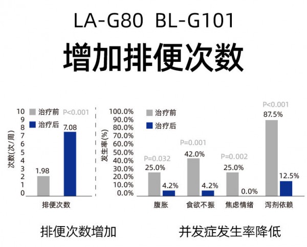 数亿人深陷“肠烦恼”，肠道营养品如何打赢差异化之战？