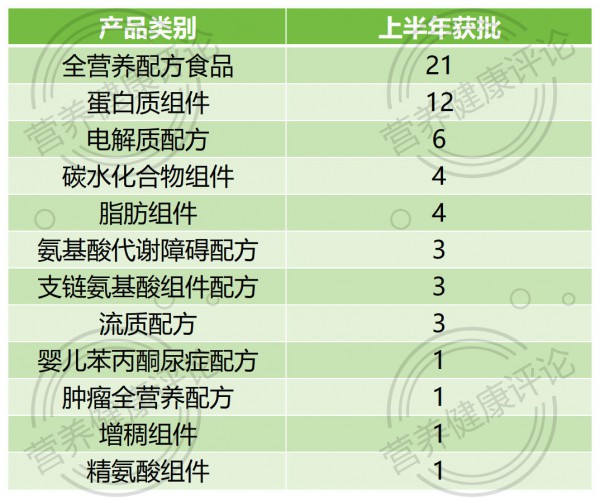 半年获批60款，组件占将近一半，特医食品“组件时代”全面开启