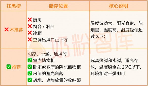 夏天奶粉放错地方=营养流失一大半！家里这4个雷区，你还在放吗？