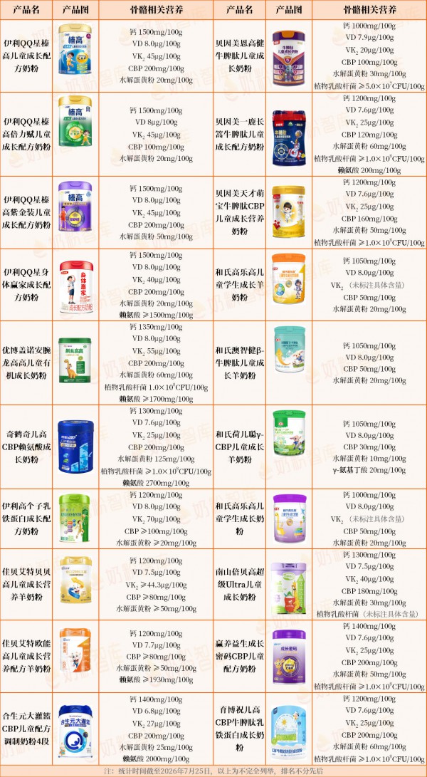 孩子个矮、挑食？儿童奶粉怎么选？对比800款配方后，推荐清单来了！