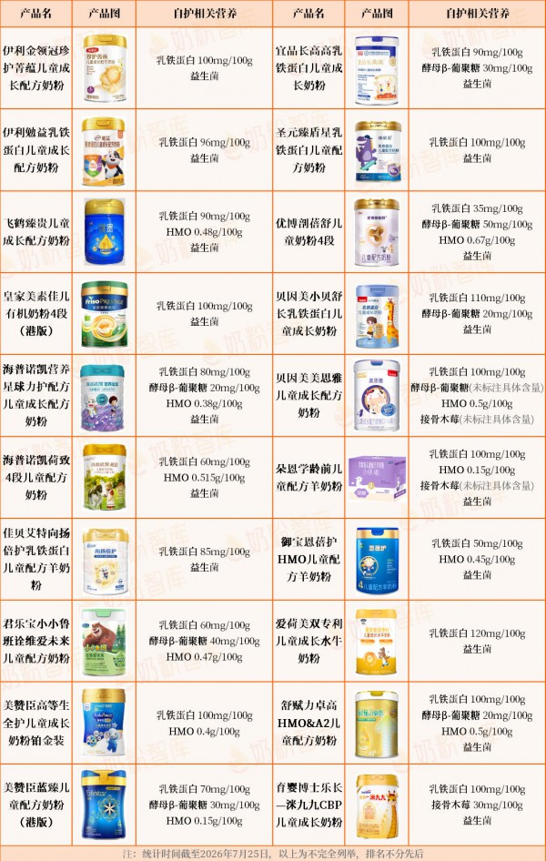 孩子个矮、挑食？儿童奶粉怎么选？对比800款配方后，推荐清单来了！