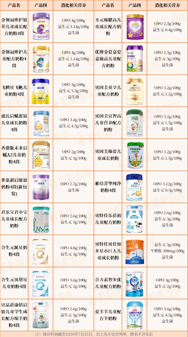 孩子个矮、挑食？儿童奶粉怎么选？对比800款配方后，推荐清单来了！