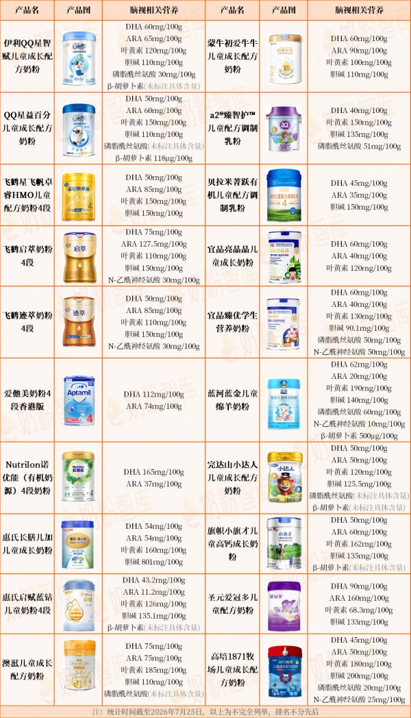 孩子个矮、挑食？儿童奶粉怎么选？对比800款配方后，推荐清单来了！