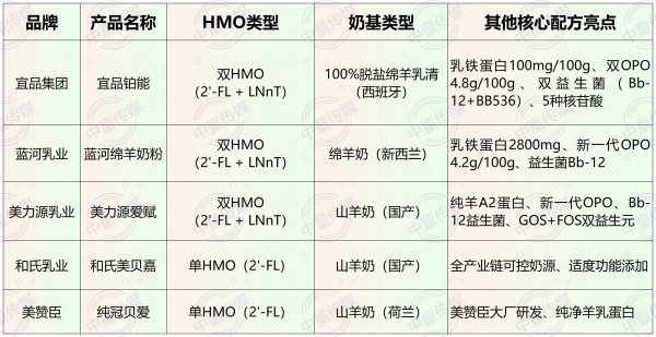 HMO羊奶粉不足10%，产业壁垒下的高端细分赛道卡位战