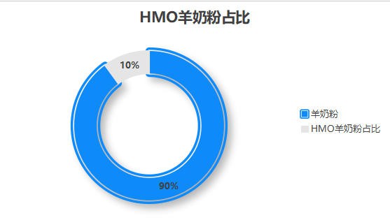 HMO羊奶粉不足10%，产业壁垒下的高端细分赛道卡位战