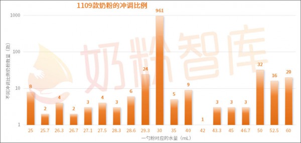 不是所有奶粉都是30ml水一勺粉!喝飞鹤、金领冠、雀巢、美赞臣…的宝宝尤其注意! 不是所有奶粉都是30ml水一勺粉!喝飞鹤、金领冠、雀巢、美赞臣…的宝宝尤其注意!