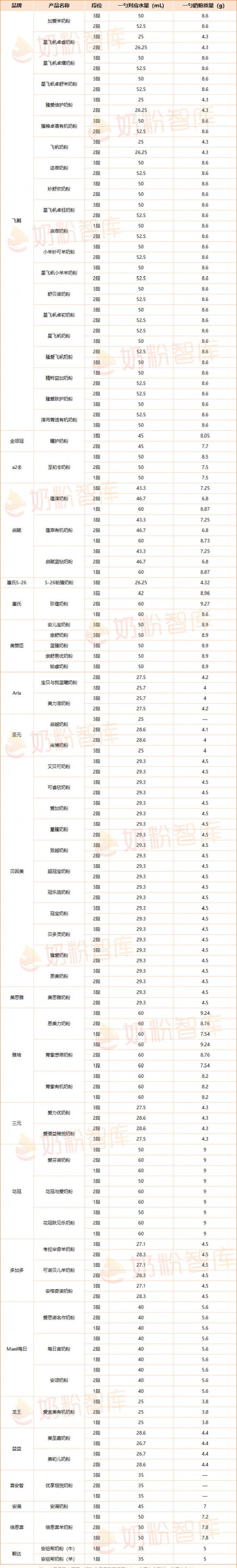 不是所有奶粉都是30ml水一勺粉！喝飞鹤、金领冠、雀巢、美赞臣…的宝宝尤其注意！