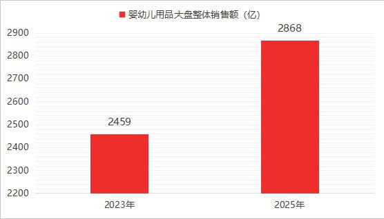孩子变少了，母婴电商大盘反而涨了400亿，钱都砸向了哪里？
